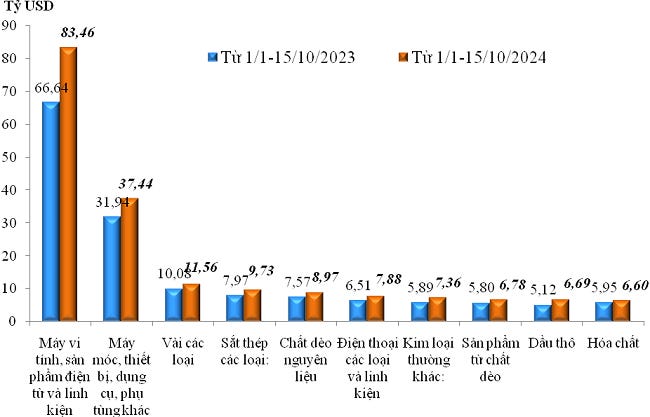Trị giá nhập khẩu của một số nhóm hàng lớn lũy kế từ 01/01/2024 đến 15/10/2024 và cùng kỳ năm 2023. Nguồn: Tổng cục Hải quan. Trị giá nhập khẩu của một số nhóm hàng lớn lũy kế từ 01/01/2024 đến 15/10/2024 và cùng kỳ năm 2023. Nguồn: Tổng cục Hải quan.