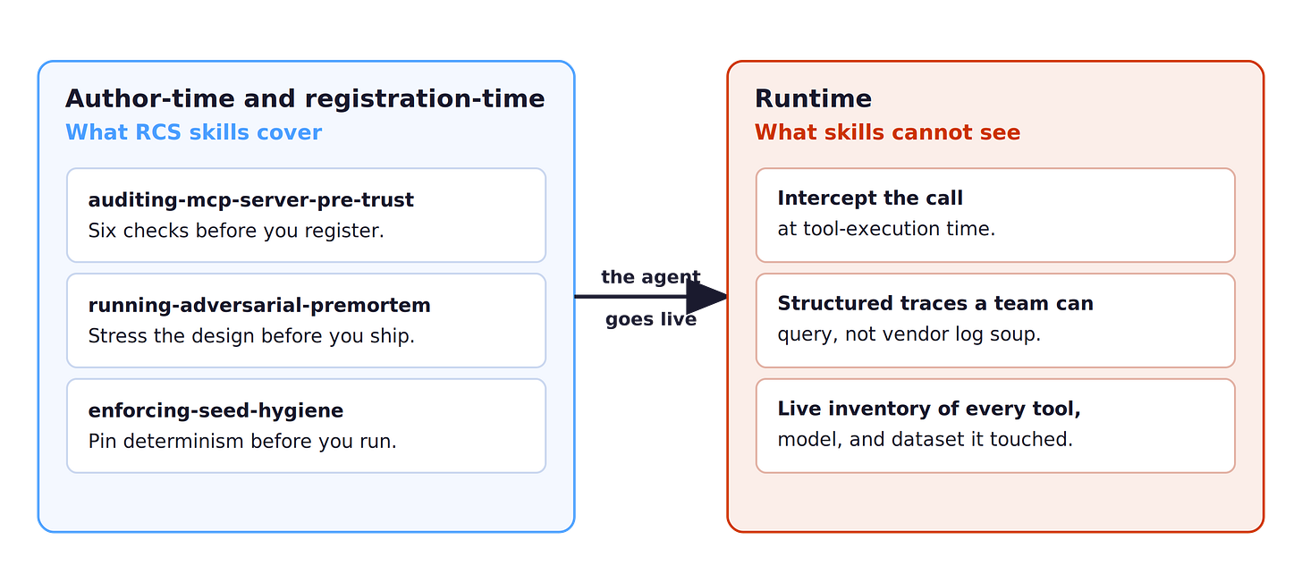 Diagram contrasting author-time skills with the runtime layer of interception, structured tracing, and a live agent inventory that skills cannot provide Diagram contrasting author-time skills with the runtime layer of interception, structured tracing, and a live agent inventory that skills cannot provide