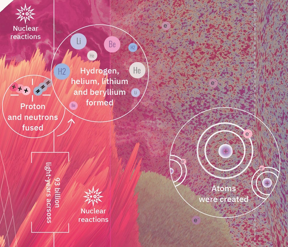 Diagram illustrating nuclear reactions, formation of hydrogen, helium, lithium, and beryllium, and creation of atoms over 93 billion light-years across. Diagram illustrating nuclear reactions, formation of hydrogen, helium, lithium, and beryllium, and creation of atoms over 93 billion light-years across.