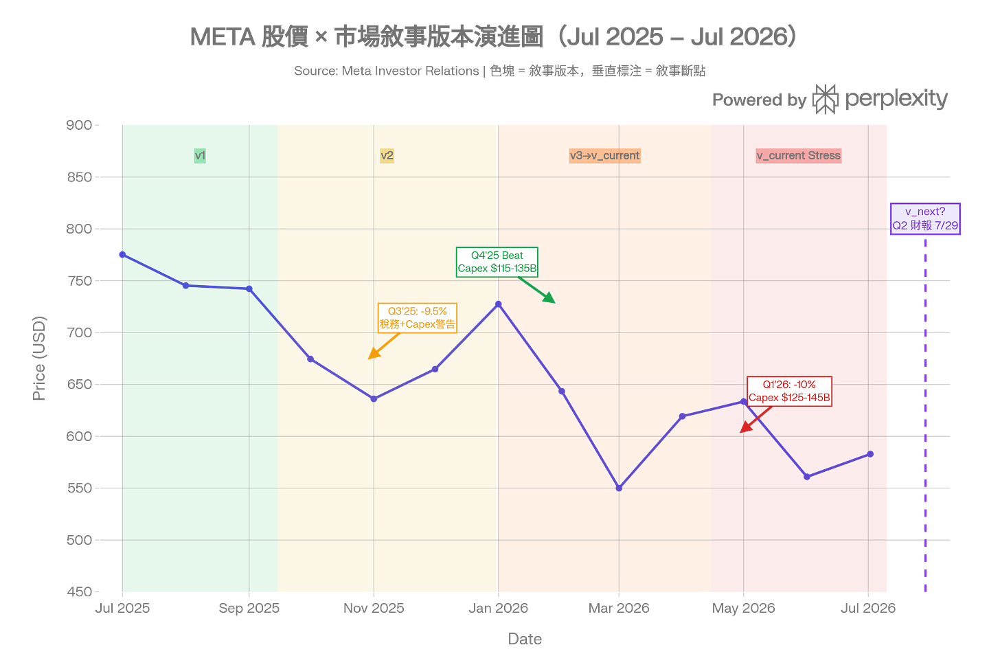 Generated chart: meta_narrative_v3.png