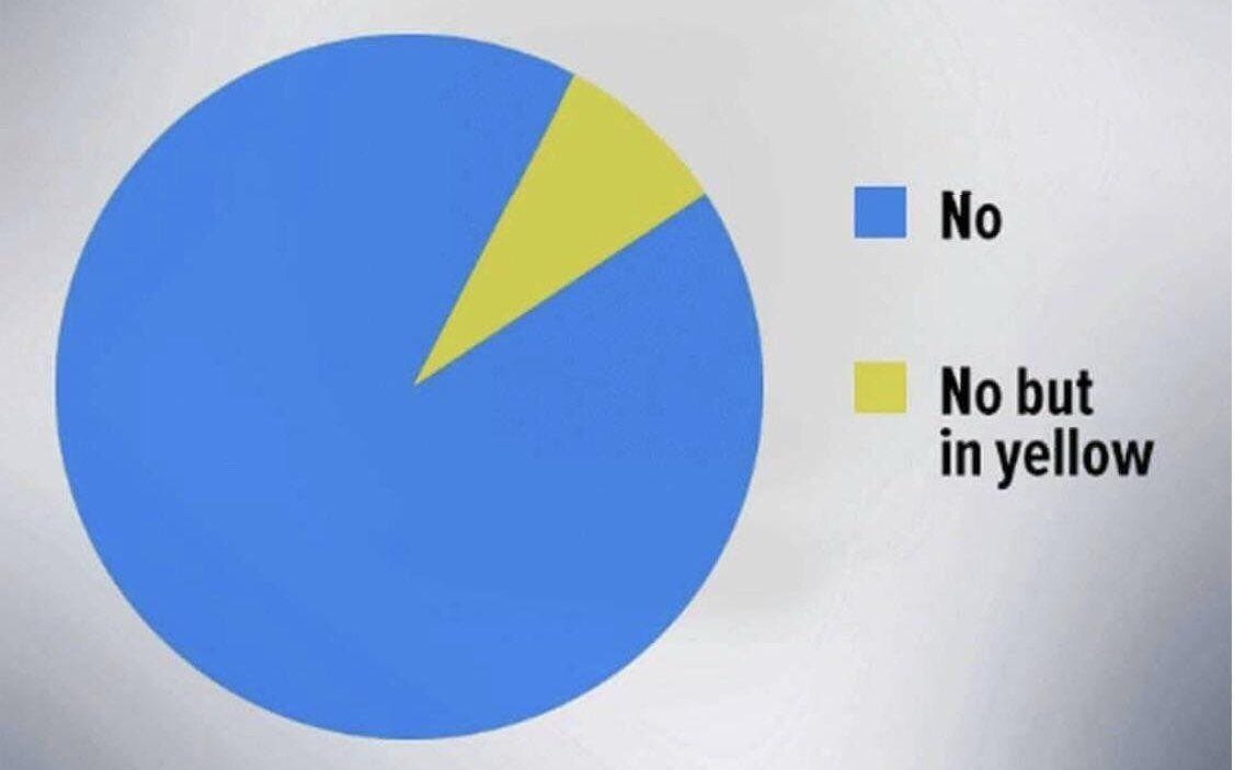Pi Chart Meme No (in blue) and smaller slice thats also No, In Yellow Pi Chart Meme No (in blue) and smaller slice thats also No, In Yellow