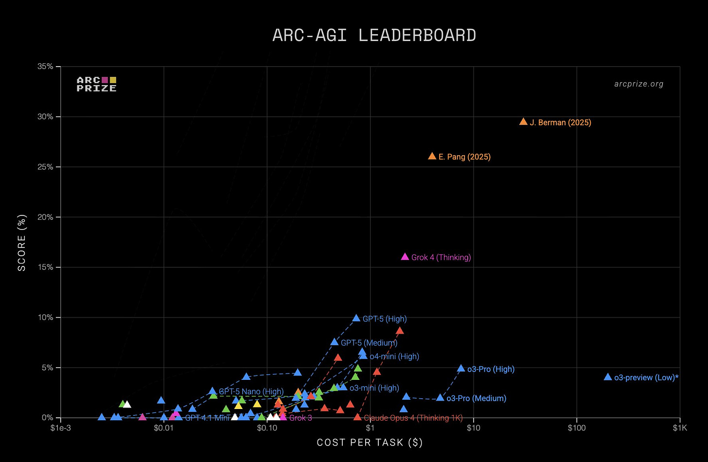 ARC-AGI Results