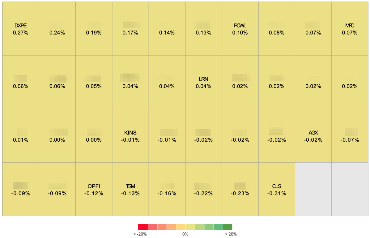 Beating The Tide portfolio contribution heatmap for August 2025. DXPE (+0.27%), POWL (+0.13%), and MFC (+0.07%) led gains, while CLS (-0.31%), TSM (-0.16%), and OPFI (-0.12%) dragged performance. A visual breakdown of stock-level contributions to overall portfolio returns versus the S&P 500.