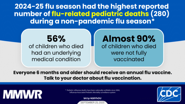 The 2024-25 flu season ended with 289 children dying with flu.