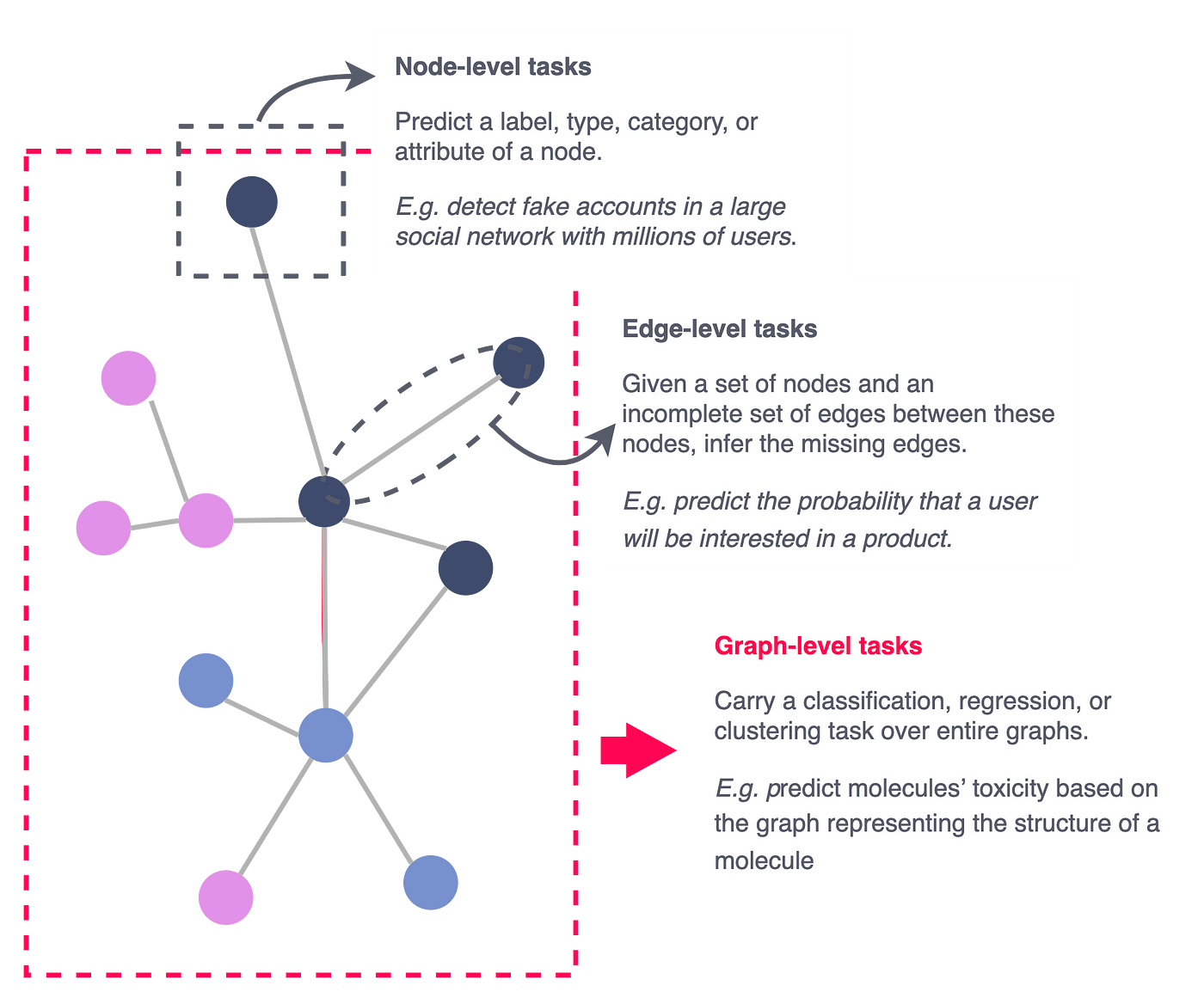 Figure 4 — The different supervised tasks for graph data, illustration by Lina Faik