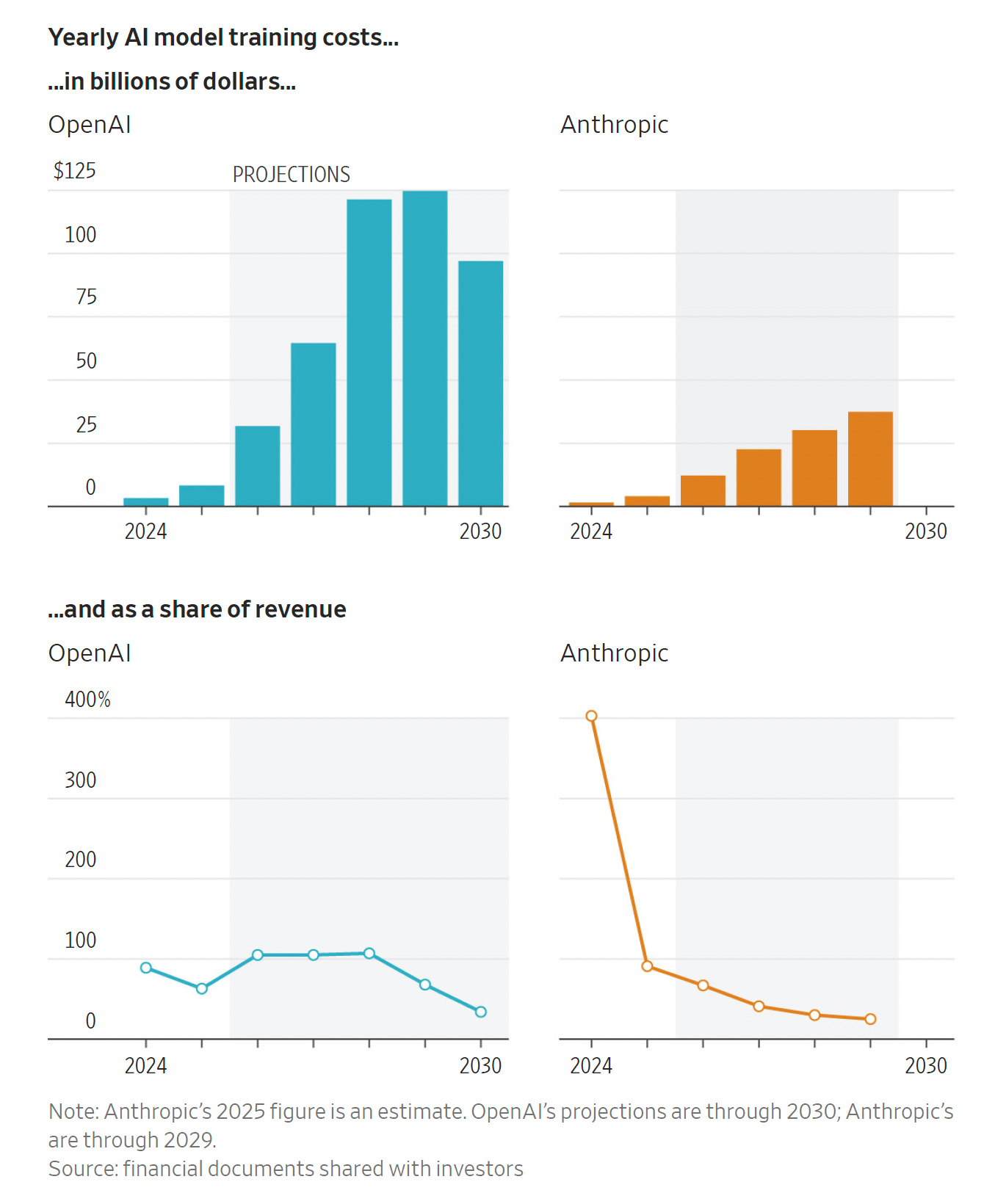 OpenAI vs Anthropic: The $121 Billion Question (Part 1 — The Financials)