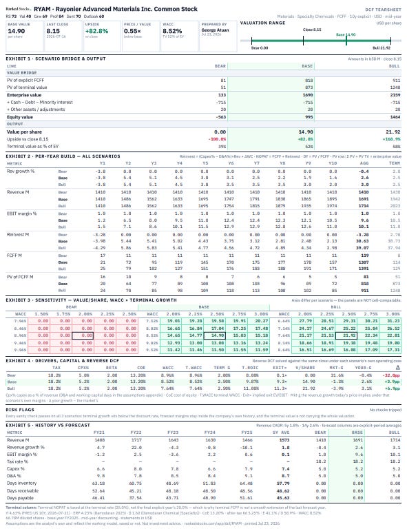 Reverse DCF for RYAM (Rayonier Advanced Materials): at $8.15 the market implies about -1.3% revenue growth, versus my +2.6% base case. Source: RankedStocks.com DCF tool. Reverse DCF for RYAM (Rayonier Advanced Materials): at $8.15 the market implies about -1.3% revenue growth, versus my +2.6% base case. Source: RankedStocks.com DCF tool.