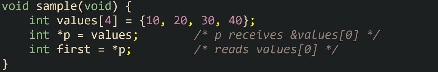 void sample(void) {     int values[4] = {10, 20, 30, 40};     int *p = values;        /* p receives &values[0] */     int first = *p;         /* reads values[0] */ }