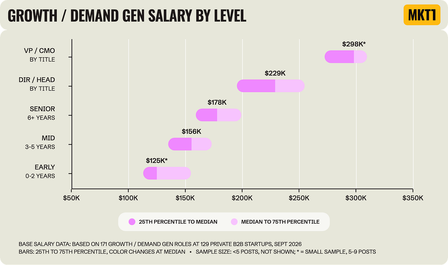 Range chart titled "Growth / Demand Gen Salary by Level," showing the 25th to 75th percentile of base salary by level. Medians are $125K early career, $156K mid, $178K senior, $229K Director / Head of, and $298K VP / CMO, with early and VP marked as small samples. Based on 171 roles at 129 startups. Range chart titled "Growth / Demand Gen Salary by Level," showing the 25th to 75th percentile of base salary by level. Medians are $125K early career, $156K mid, $178K senior, $229K Director / Head of, and $298K VP / CMO, with early and VP marked as small samples. Based on 171 roles at 129 startups.