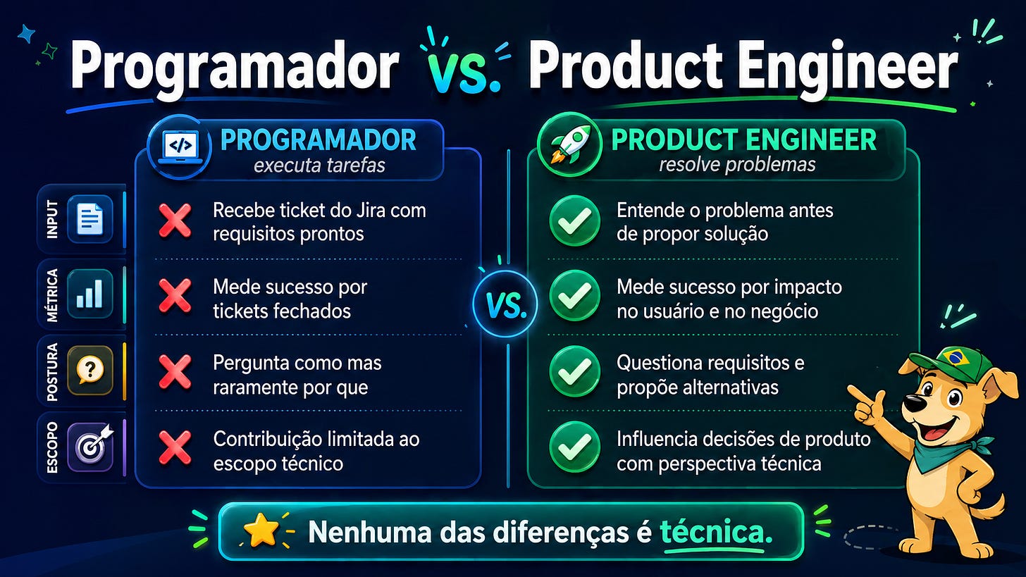 Comparação entre Programador e Product Engineer em quatro dimensões: input, métrica, postura e escopo. O Programador recebe ticket pronto, mede sucesso por tickets fechados, pergunta 'como?' e tem contribuição limitada ao escopo técnico. O Product Engineer entende o problema antes da solução, mede impacto no usuário e no negócio, questiona requisitos e influencia decisões de produto. Conclusão: nenhuma das diferenças é técnica