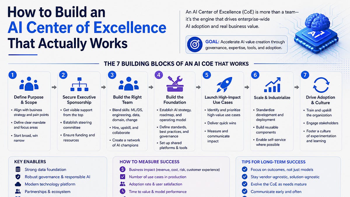 How to Build an AI Center of Excellence That Actually Works
