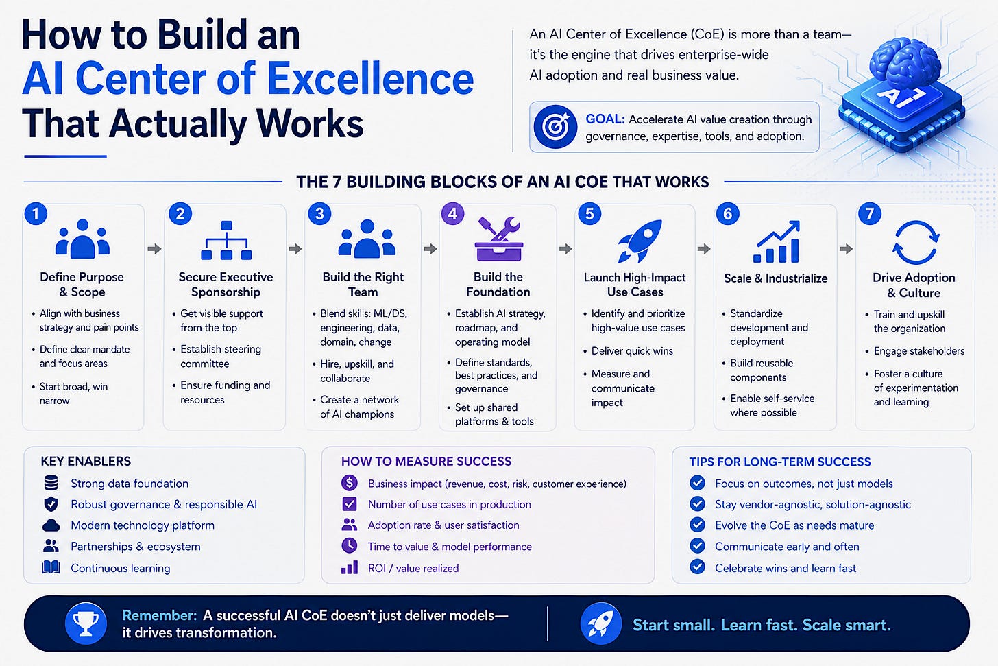 How to Build an AI Center of Excellence That Actually Works