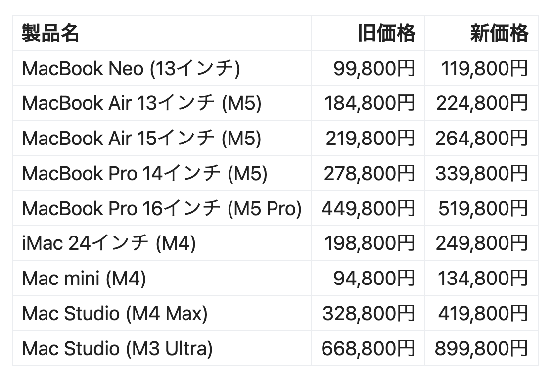 Apple製品が値上げされた理由 - by はるな👠iPad Worker - iPad Workers