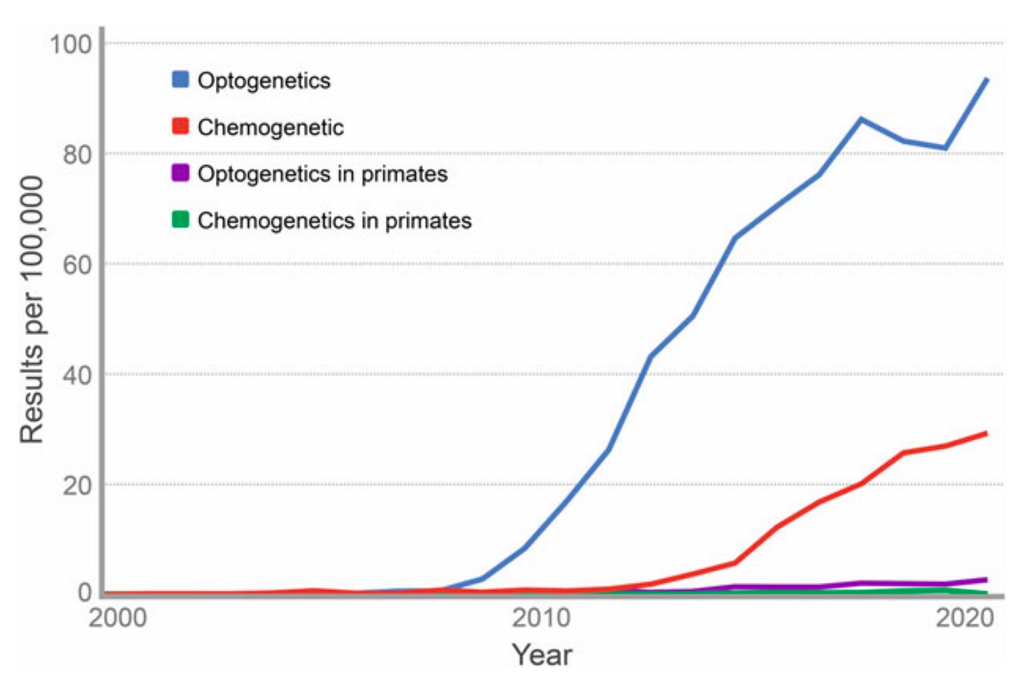 From Tremblay (2023). Chemogenetics in primates is tiny.