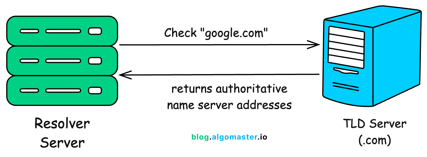 Local Tld How DNS Actually Works - by Ashish Pratap Singh
