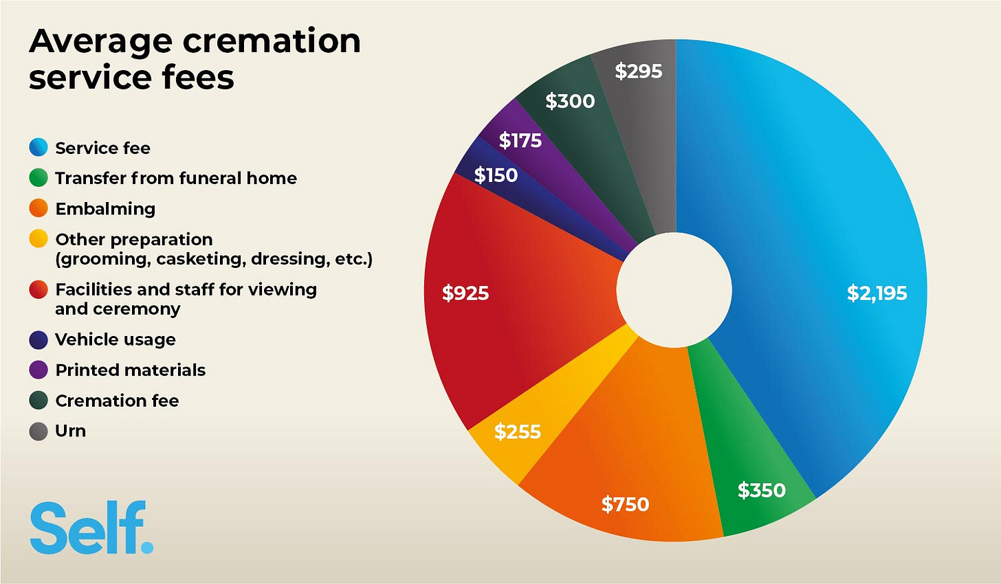 Cremation fees breakdown graph