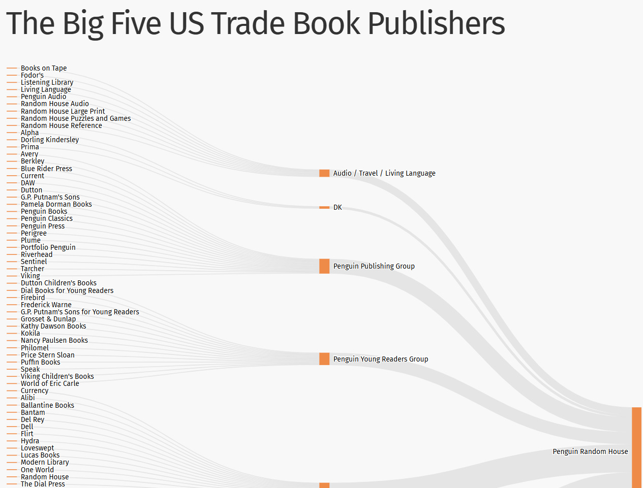 An upper-section preview of a chart labeled "The Big Five US Trade Book Publishers" with a list of publishing imprints on the left and funnels into larger divisions and publishing houses to the right An upper-section preview of a chart labeled "The Big Five US Trade Book Publishers" with a list of publishing imprints on the left and funnels into larger divisions and publishing houses to the right