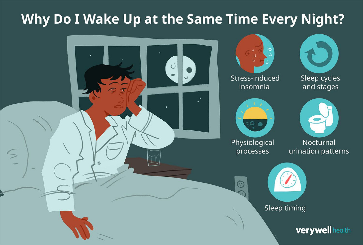 https://www.verywellhealth.com/thmb/ojtFCls6DmNEE0VXAhfGDIZHejM%3D/1500x0/filters%3Ano_upscale%28%29%3Amax_bytes%28150000%29%3Astrip_icc%28%29/why-do-you-wake-up-at-the-same-time-every-night-4137952_final1-7bb30714929b4c8ba6d054c2afedf953.jpg
