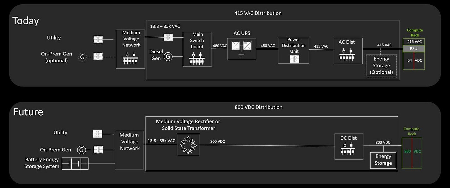 Figure showing today’s power distribution versus the future. 