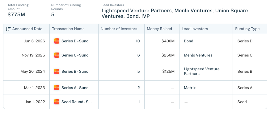  Funding Rounds Investors Total Funding Amount  $775M Number of Funding Rounds  5 Lead Investors Lightspeed Venture Partners, Menlo Ventures, Union Square Ventures, Bond, IVP Announced Date   Transaction Name   Number of Investors   Money Raised   Lead Investors   Funding Type   Jun 3, 2026	 Series D - Suno Logo Series D - Suno 10	$400M	Bond	Series D Nov 19, 2025	 Series C - Suno Logo Series C - Suno 6	$250M	Menlo Ventures	Series C May 20, 2024	 Series B - Suno Logo Series B - Suno 5	$125M	Lightspeed Venture Partners	Series B Mar 1, 2023	 Series A - Suno Logo Series A - Suno 2	—	Matrix	Series A Jan 1, 2022	 Seed Round - Suno Logo Seed Round - Suno 1	—	—	Seed