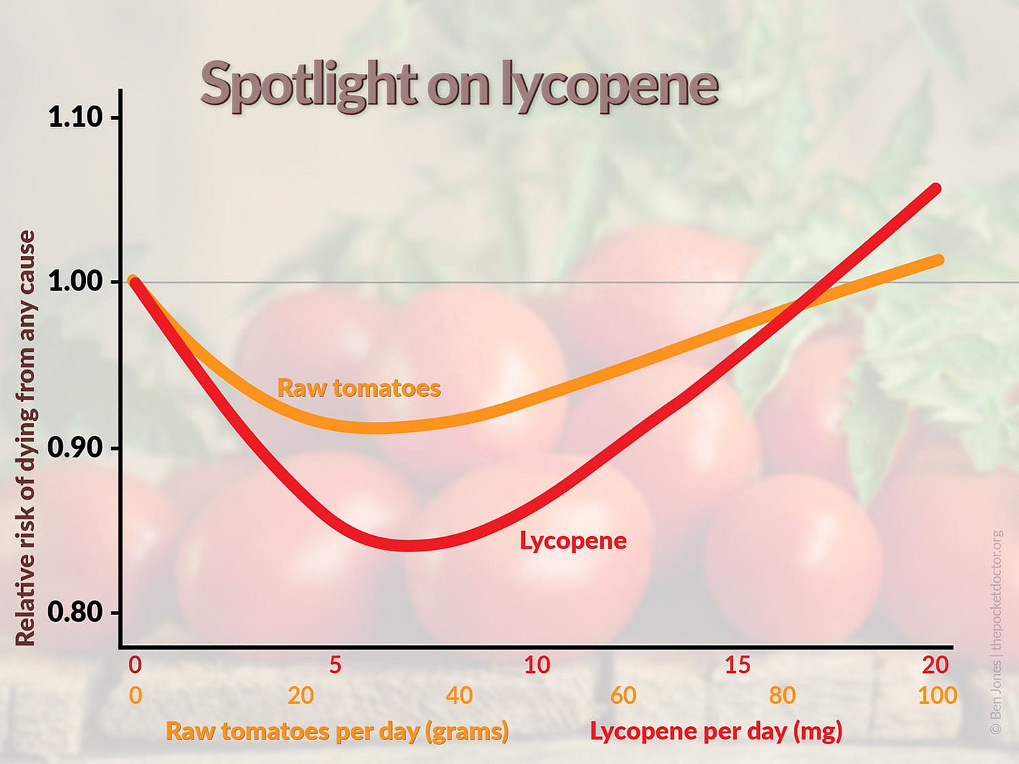 A graph showing how the risk of dying from any cause is reduced by raw tomato and lycopene consumption.