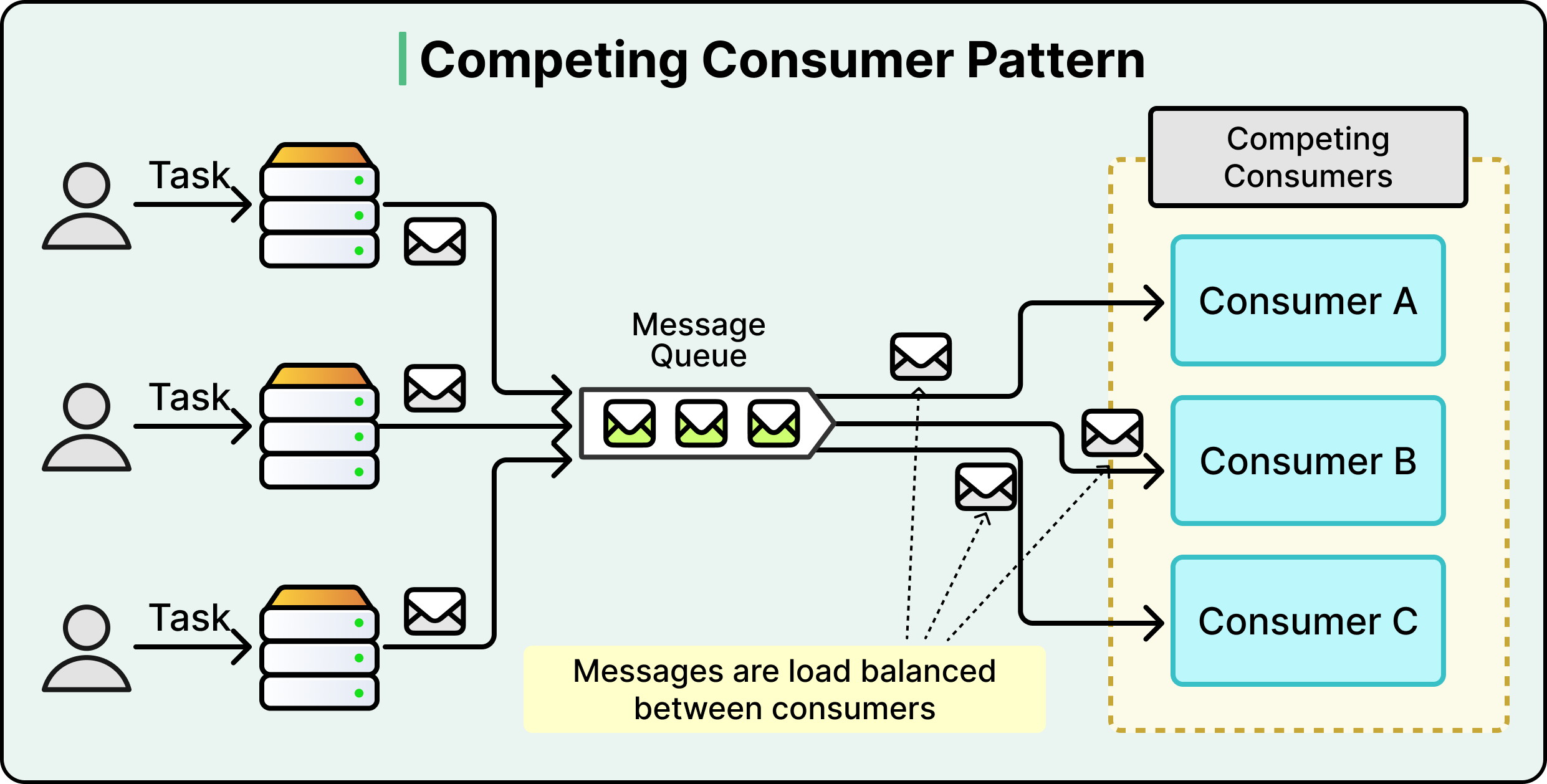 A Guide To Event-Driven Architectural Patterns