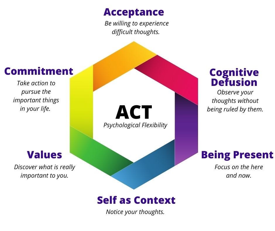 What is Acceptance and Commitment Therapy? - Thrive Training Consulting