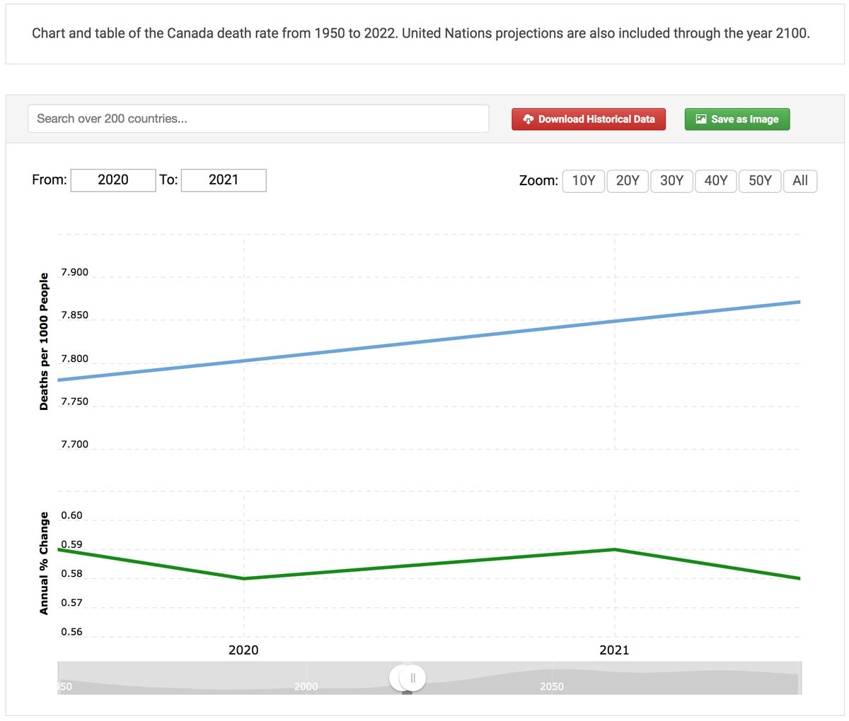 Canada Mortality Rates 2020-2021