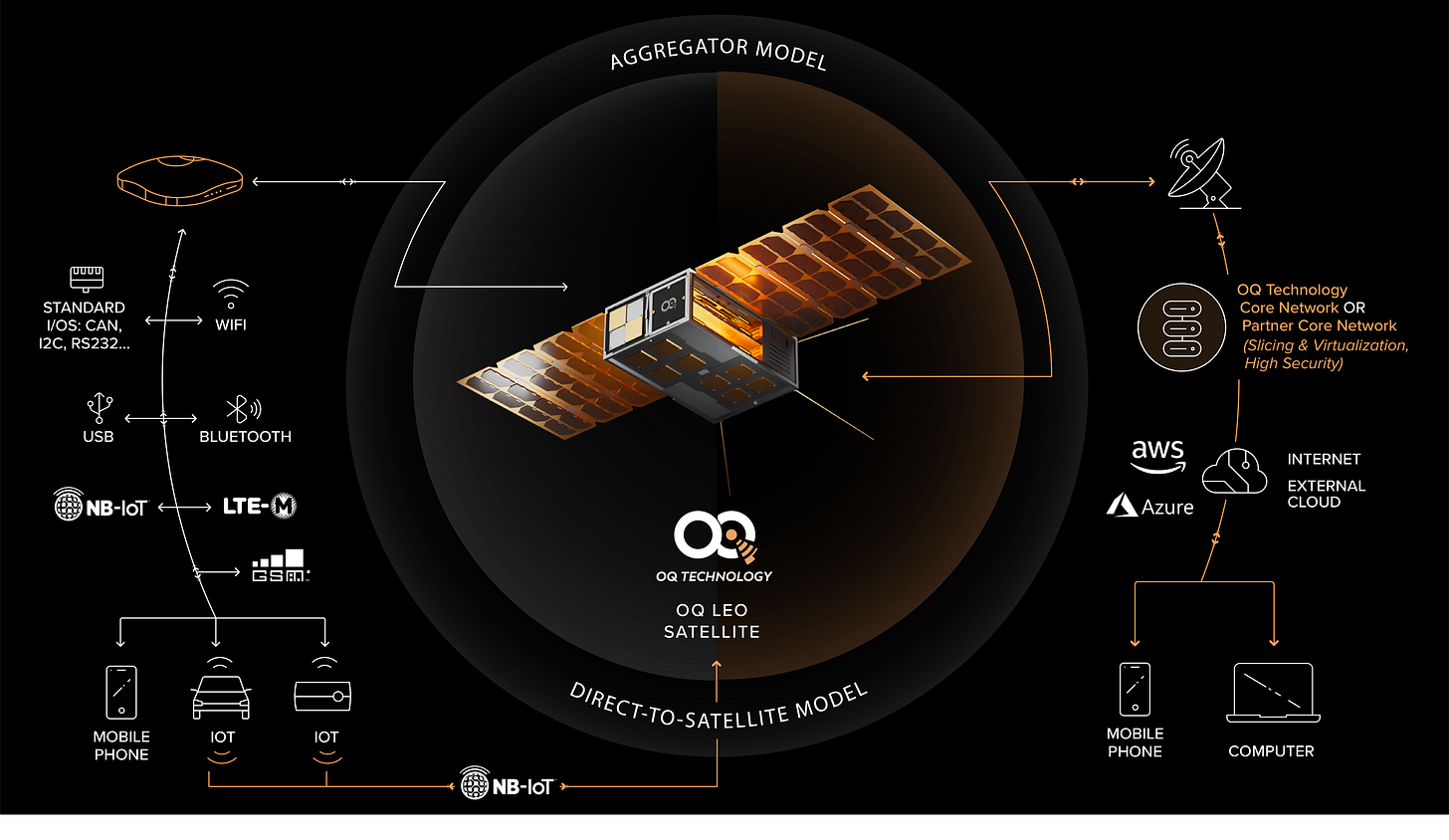 OQ Technology's innovative hybrid 5G IoT Satellite cellular terminal