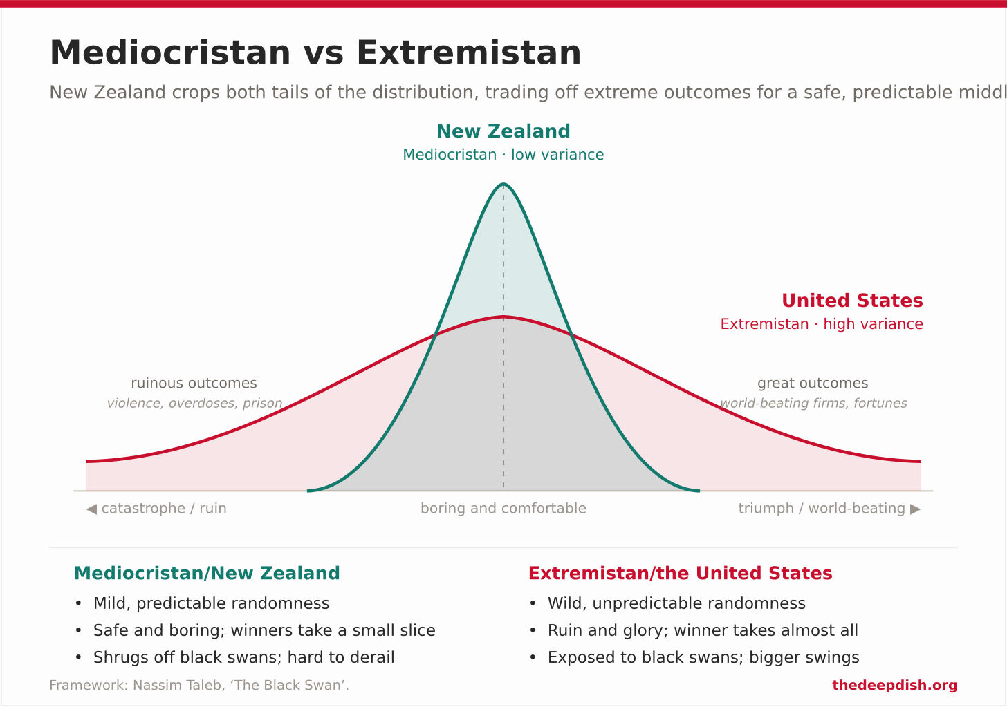 Two distributions compared: Mediocristan's narrow bell curve against Extremistan's fat-tailed spread
