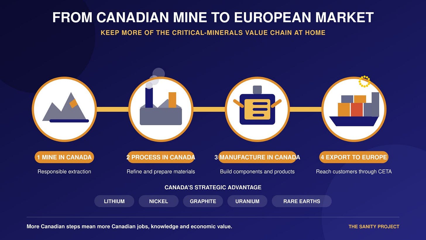 Canada-EU critical minerals value chain showing Canadian mining, processing, manufacturing and exports to Europe. Canada-EU critical minerals value chain showing Canadian mining, processing, manufacturing and exports to Europe.