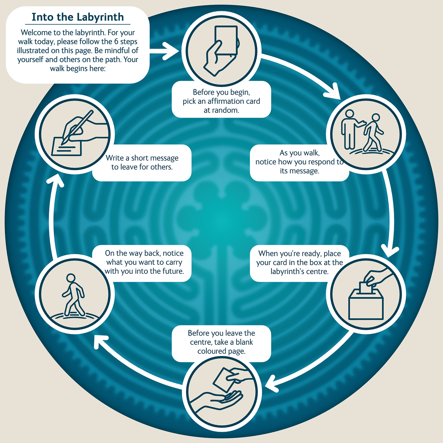 Circular ‘Into the Labyrinth’ walk outline showing six steps: pick an affirmation card, walk with it, place it in a box at the centre, take a blank coloured page, reflect on the way back, and write an anonymous message for others.