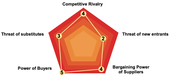A diagram of a competitive rivalry

AI-generated content may be incorrect.