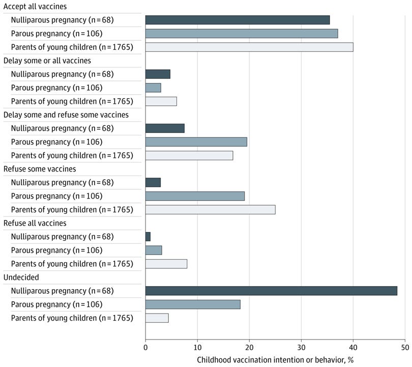 Childhood Vaccination Intention by Parity and Childhood Vaccination Behaviors Reported by Parents