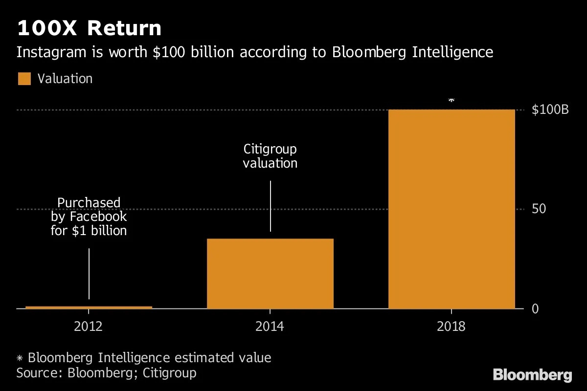 Bloomberg chart showing Instagram’s growth from a $1 billion Facebook acquisition to $100 billion valuation, illustrating high-leverage startup outcomes with small teams