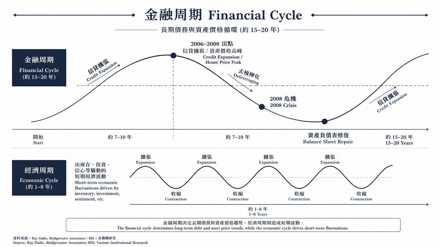 BIS 美國金融周期指標示意圖，1990–2025