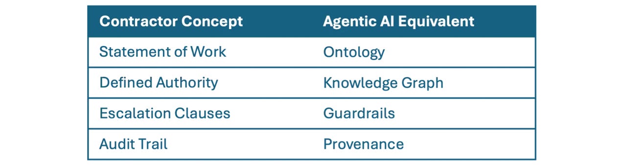 Contractor Fragment Example The Missing Contract – Why Most Boards Cannot Govern What They Cannot ...