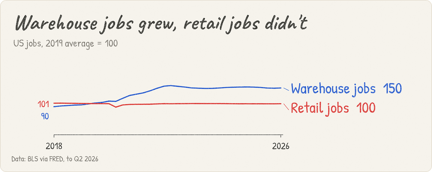 Warehouse jobs grew, retail jobs didn't. US jobs, 2019 average = 100 Warehouse jobs grew, retail jobs didn't. US jobs, 2019 average = 100
