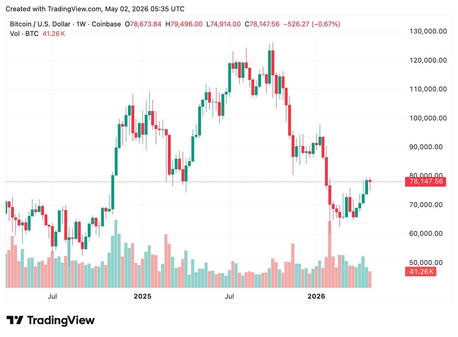 TradingView chart