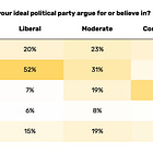 Only 8% of "moderates" actually want moderation
