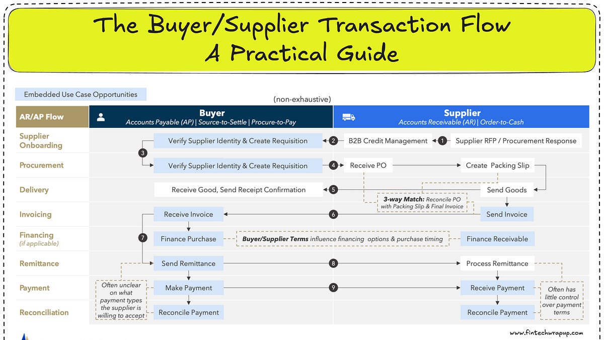 Embedded Credit Explained; Understanding Value Creation in Financial  Services; The Buyer/Supplier Transaction Flow — A Practical Guide