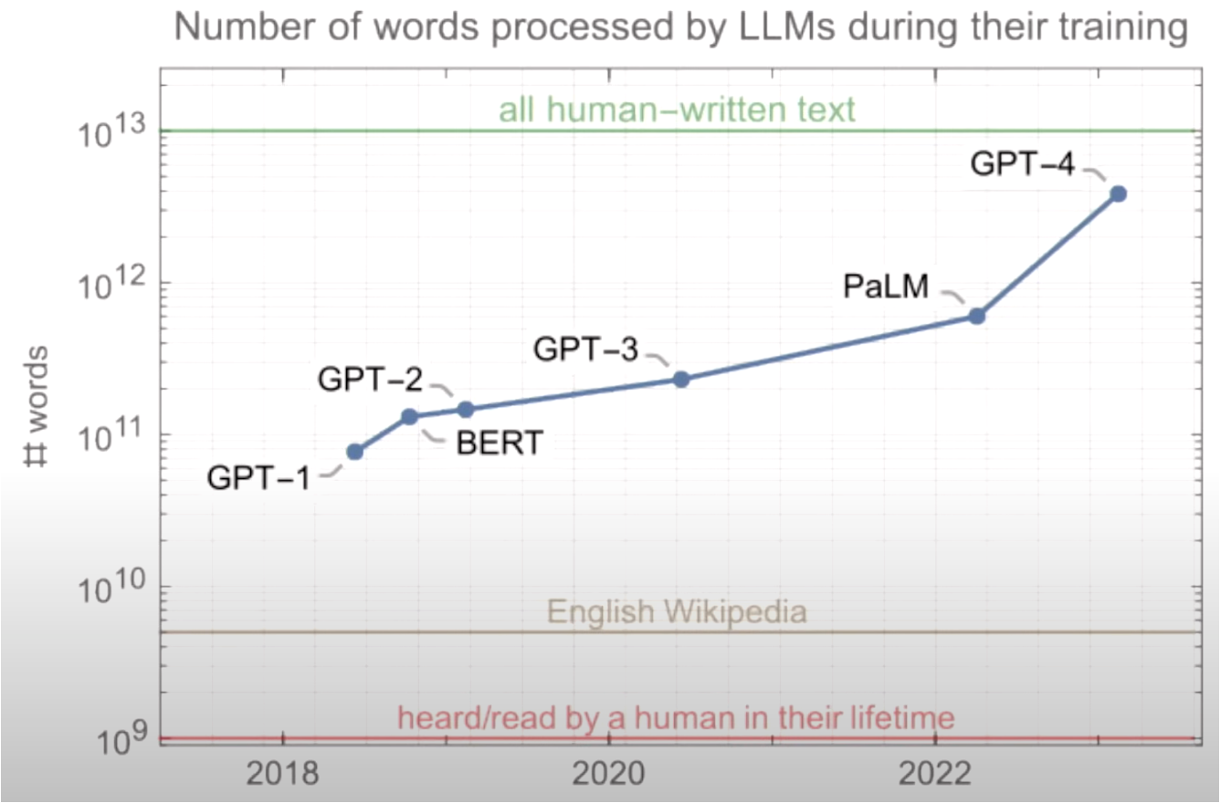 1013 
1012 
o 
1011 
010 
Number of words processed by LLMs duri 
all human-written text 
pal-n 
CPT—3 
CPT—2 
BERT 
CPT—I 