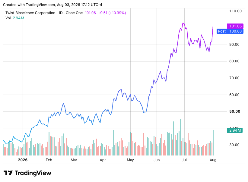 TradingView chart TradingView chart