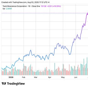Twist Bioscience Fiscal Q3 Revenue Rises 23 Percent