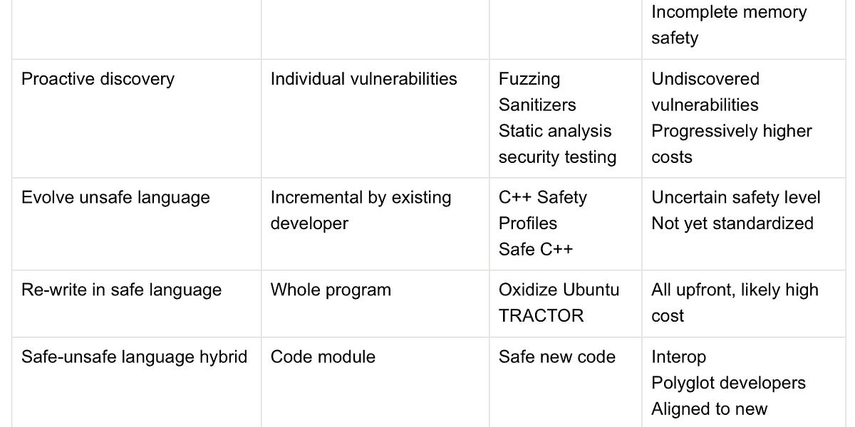 Selecting Memory Safety Techniques
