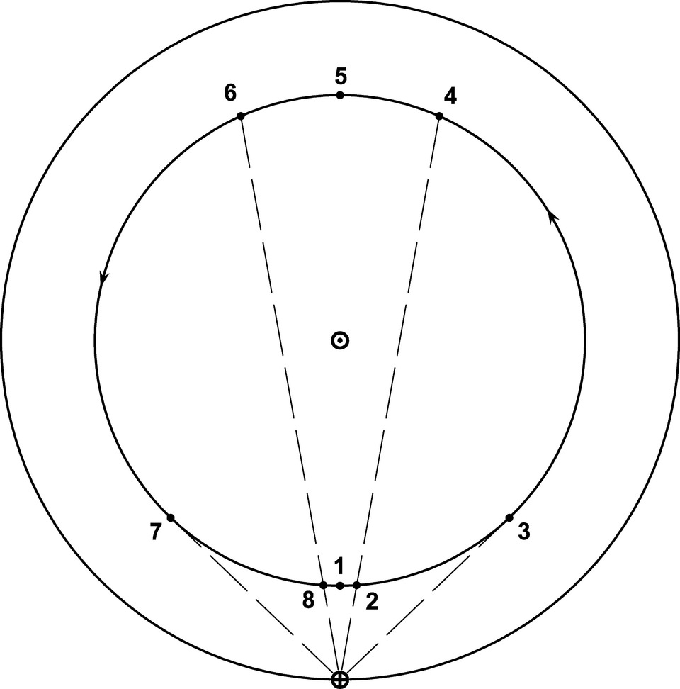 Venus's synodic cycle
