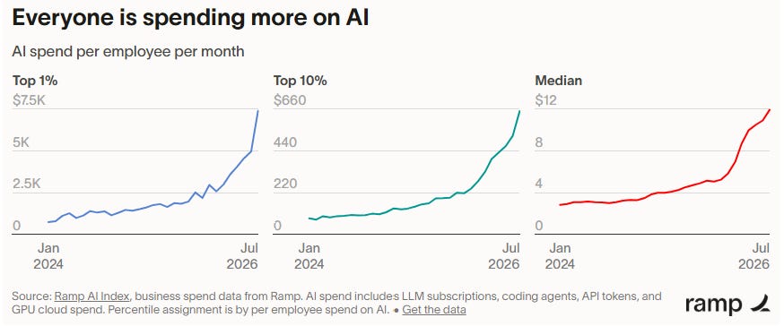 Ramp chart showing monthly AI spending per employee rising sharply across the top 1%, top 10%, and median businesses from 2024 to 2026. Ramp chart showing monthly AI spending per employee rising sharply across the top 1%, top 10%, and median businesses from 2024 to 2026.