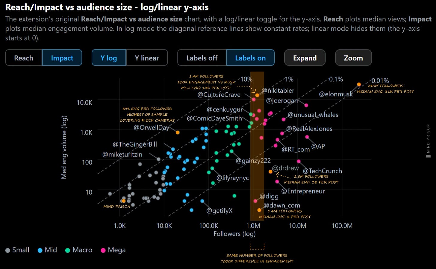 Impact vs audience size