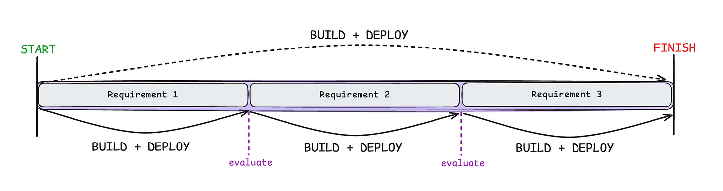 Ship Iterations