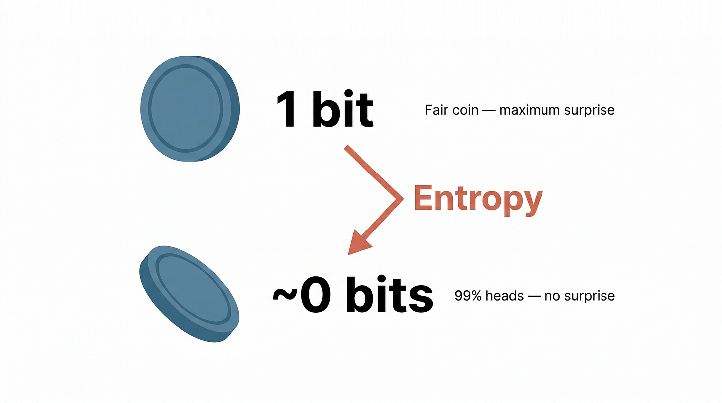 Entropy explained with a coin flip — fair coin vs loaded coin